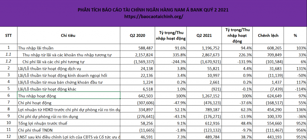 Phân tích Báo cáo tài chính ngân hàng Nam Á Bank 