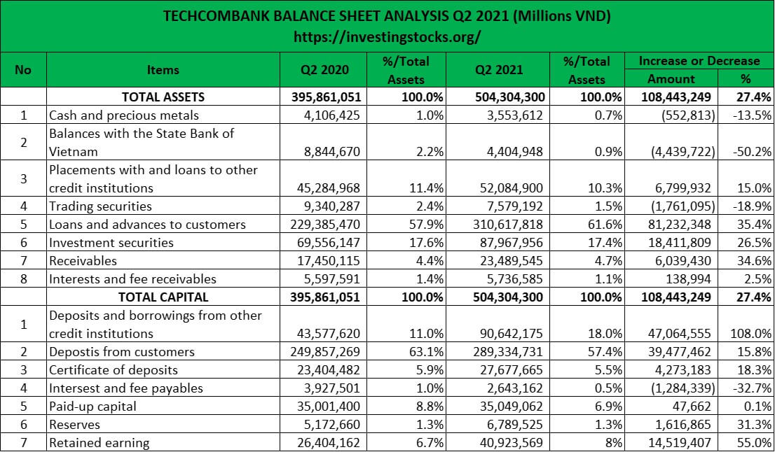 Techcombank Stock Financial Statements Analysis Q2 2021 Balance