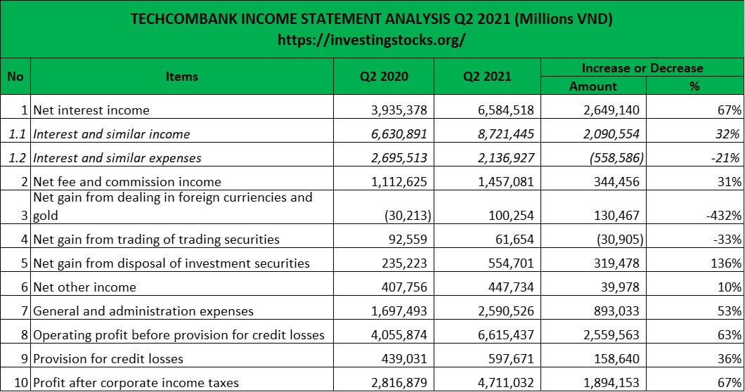 Techcombank Stock Financial Statements Analysis Q2 2021 Income